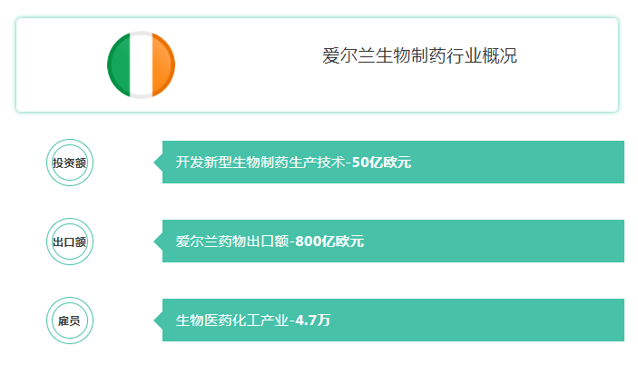 爱尔兰：全球生物医药制造中心年出口额800亿