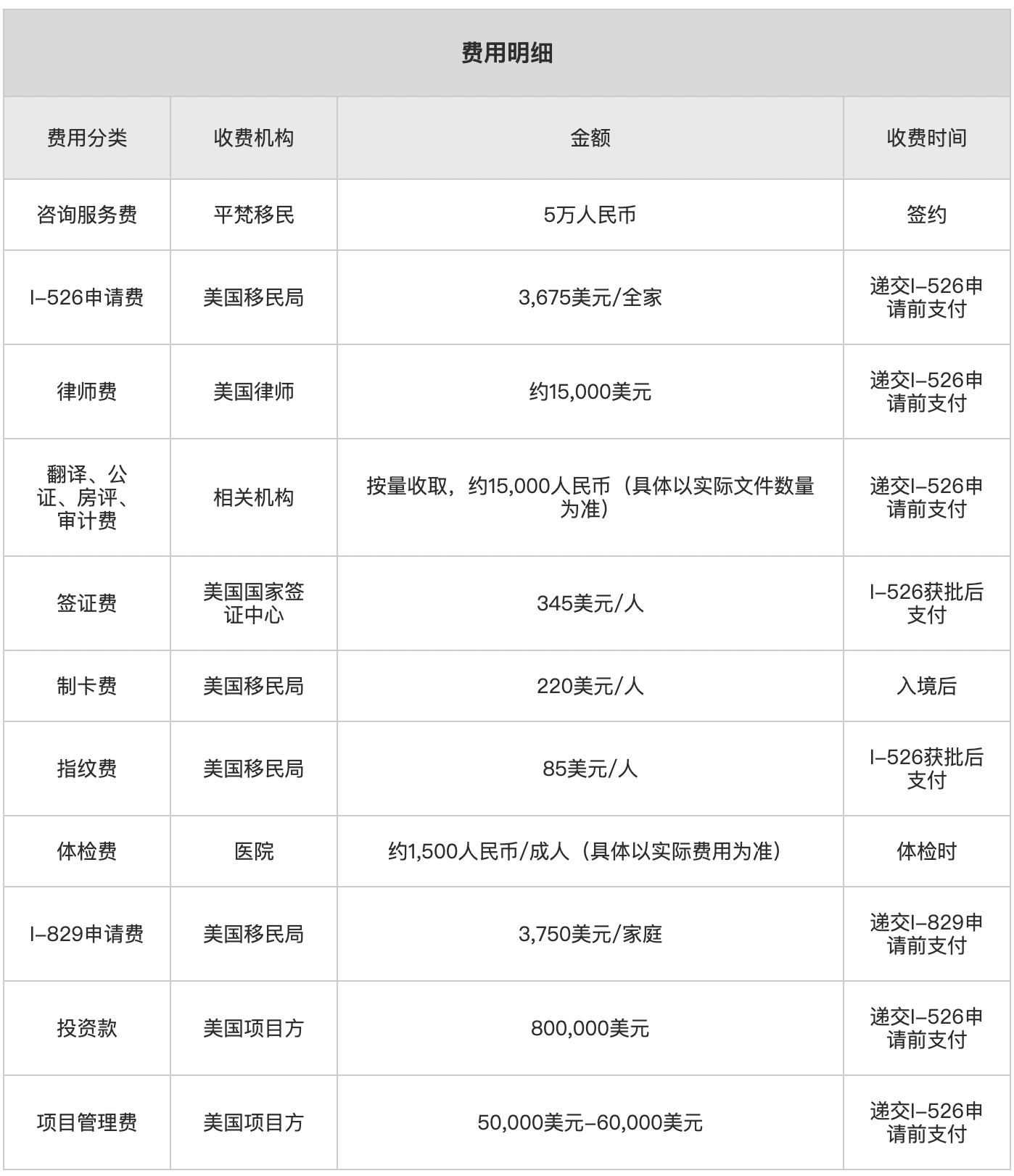 美国投资移民eb-5费用2