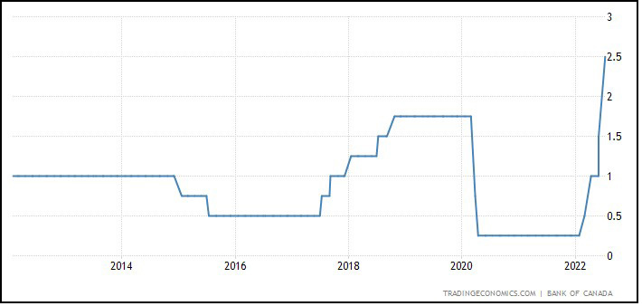 加拿大央行今年快速加息